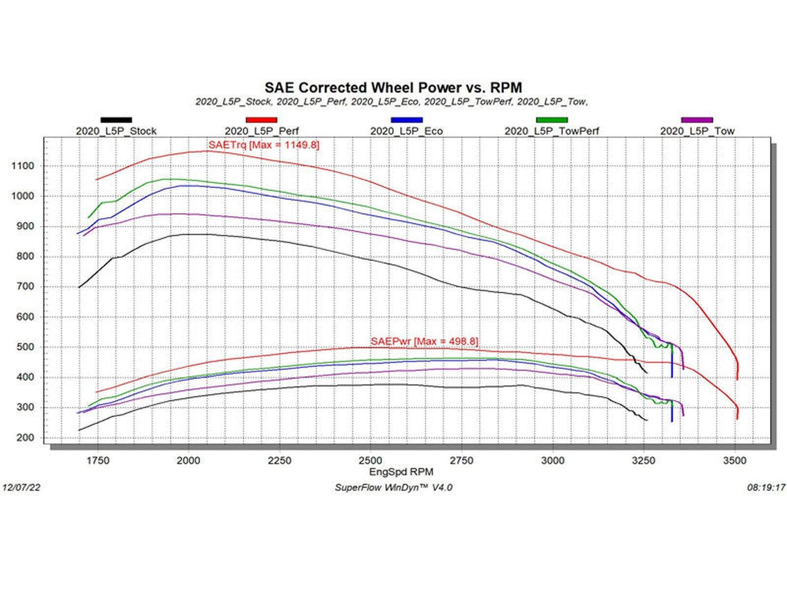 Edge 26401 EVOHT2 with ECM/TCM Unlock, 2020-2023 GM 6.6L Duramax L5P Graph