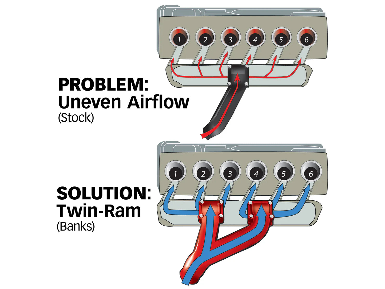 Banks 42710 Twin-Ram Intake Manifold, Non-EGR, 1994-1998 Dodge Ram 5.9L Cummins, Vs Stock