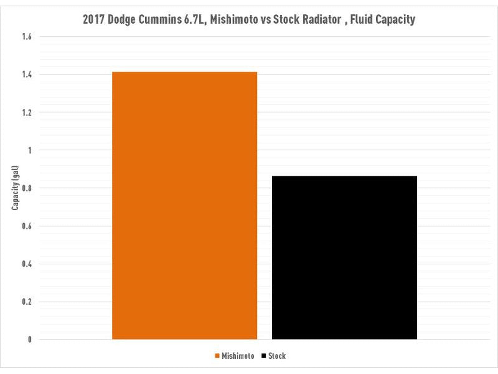 Mishimoto MMRAD-RAM-13 Performance Aluminum Radiator, 2013-2018 Dodge Ram 6.7L Cummins Vs Stock