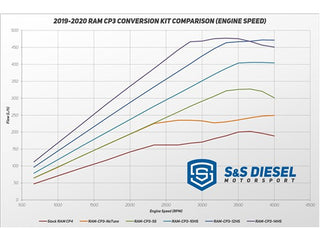 S&S Diesel CP4 to CP3 Conversion Kit with High Pressure Performance Pump, 2019-2020 Dodge Ram 6.7L Cummins Chart
