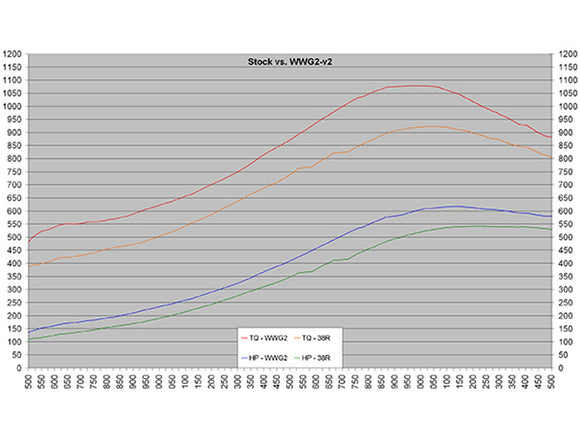 Wicked Wheel 2, Garrett 7.3L BallBearing Powermax GTP38R / Aftermarket "D66"
