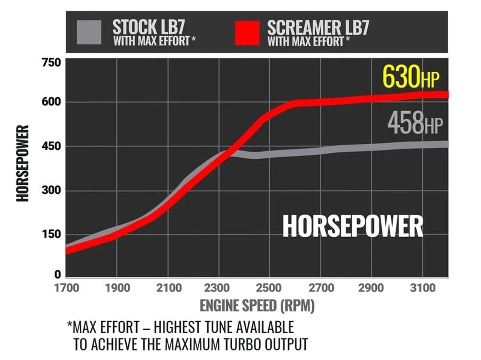 BD Diesel 1045837 Screamer Turbo, 2001-2004 GM 6.6L Duramax LB7