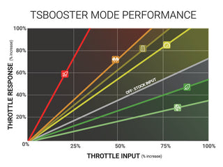 BD Diesel 1057932 Throttle Sensitivity Booster V3.0, 3.0L/6.7L Powerstroke, 5.9L/6.7L Cummins, or EcoDiesel