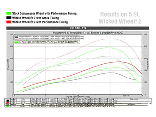 Wicked Wheel 2, 1994-1998 Dodge 5.9L Cummins 12V HX35